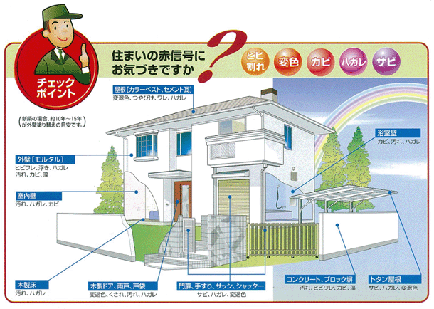 住まいのチェックポイント