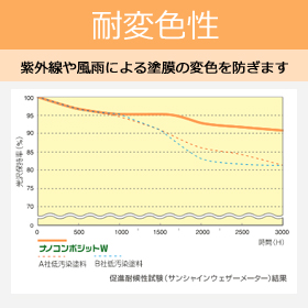 耐変色性