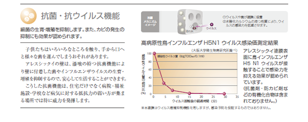 抗菌・抗ウイルス機能