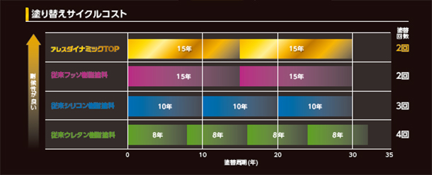 塗り替えサクルコスト